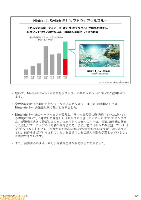 【任天堂決算】『ゼルダ ティアキン』1851万本販売でSwich（有機EL）販売をけん引。映画『マリオ』のポジティブ効果をふまえ、今後も映像関連の取り組みに注力