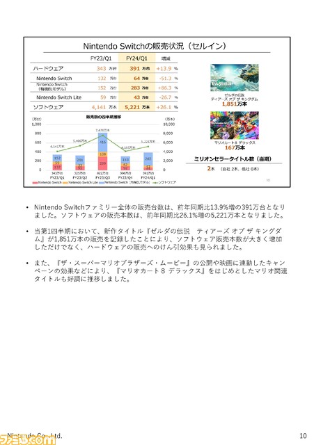 【任天堂決算】『ゼルダ ティアキン』1851万本販売でSwich（有機EL）販売をけん引。映画『マリオ』のポジティブ効果をふまえ、今後も映像関連の取り組みに注力