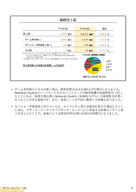 【任天堂決算】『ゼルダ ティアキン』1851万本販売でSwich（有機EL）販売をけん引。映画『マリオ』のポジティブ効果をふまえ、今後も映像関連の取り組みに注力