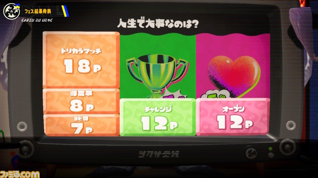 『スプラトゥーン3』第8回フェス結果発表。“人生で大事なのは？ 富vs名声vs愛”の順位は？
