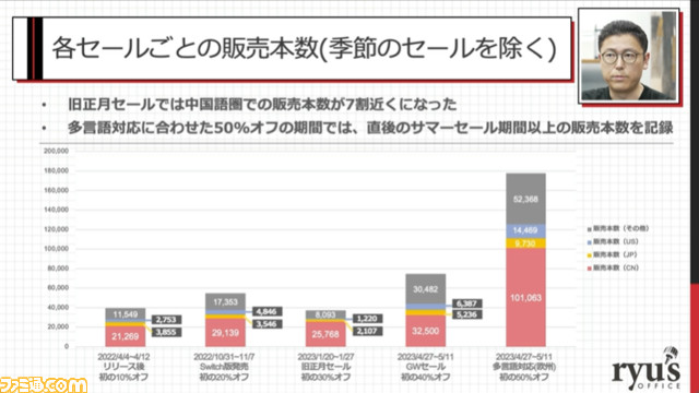 『NEEDY GIRL OVERDOSE』が100万本売れるまで。販売本数の50%以上を中国が占める。セールタイミングで全体の約53%を販売【CEDEC2023】