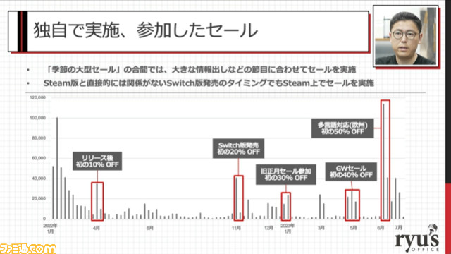 『NEEDY GIRL OVERDOSE』が100万本売れるまで。販売本数の50%以上を中国が占める。セールタイミングで全体の約53%を販売【CEDEC2023】