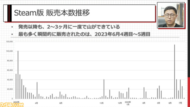 『NEEDY GIRL OVERDOSE』が100万本売れるまで。販売本数の50%以上を中国が占める。セールタイミングで全体の約53%を販売【CEDEC2023】