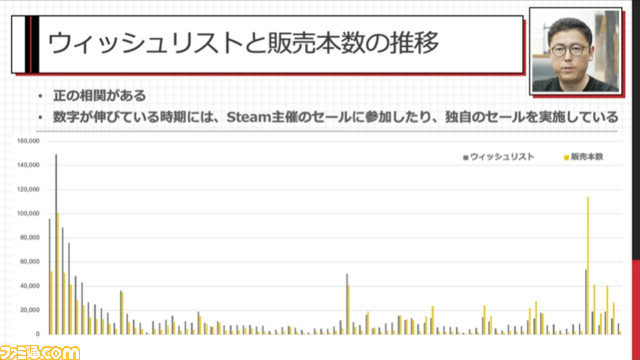 『NEEDY GIRL OVERDOSE』が100万本売れるまで。販売本数の50%以上を中国が占める。セールタイミングで全体の約53%を販売【CEDEC2023】