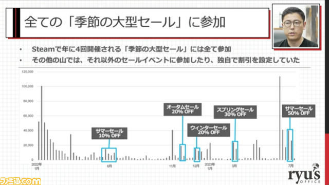 『NEEDY GIRL OVERDOSE』が100万本売れるまで。販売本数の50%以上を中国が占める。セールタイミングで全体の約53%を販売【CEDEC2023】