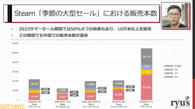 『NEEDY GIRL OVERDOSE』が100万本売れるまで。販売本数の50%以上を中国が占める。セールタイミングで全体の約53%を販売【CEDEC2023】