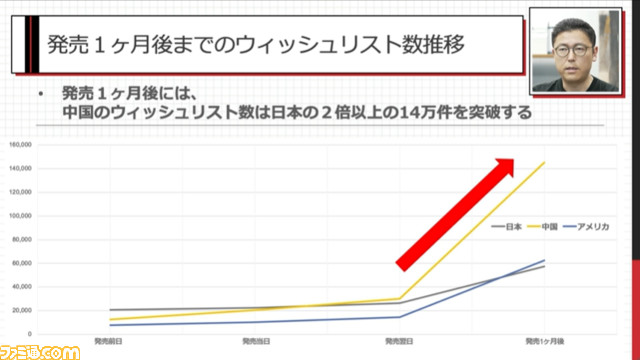 『NEEDY GIRL OVERDOSE』が100万本売れるまで。販売本数の50%以上を中国が占める。セールタイミングで全体の約53%を販売【CEDEC2023】