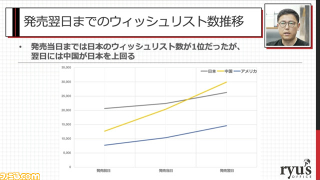 『NEEDY GIRL OVERDOSE』が100万本売れるまで。販売本数の50%以上を中国が占める。セールタイミングで全体の約53%を販売【CEDEC2023】