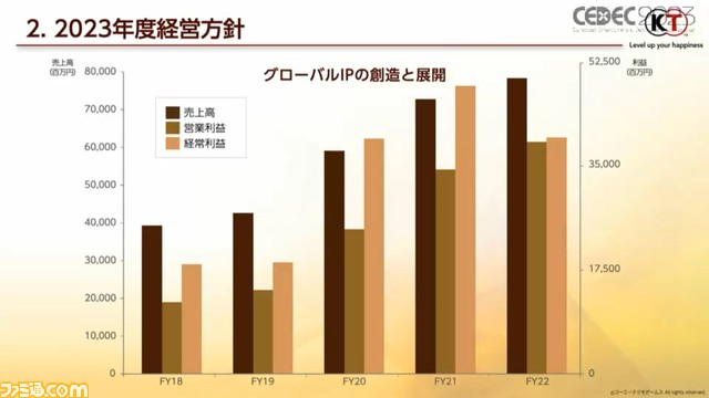 クリエイターは「野望を持て」！ シブサワ・コウが語るゲーム人生。光栄誕生の裏には恵子夫人のへそくりがあった。ゲーム業界の分析からコーテク経営戦略まで【CEDEC2023】