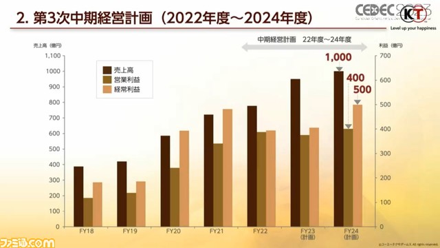 クリエイターは「野望を持て」！ シブサワ・コウが語るゲーム人生。光栄誕生の裏には恵子夫人のへそくりがあった。ゲーム業界の分析からコーテク経営戦略まで【CEDEC2023】