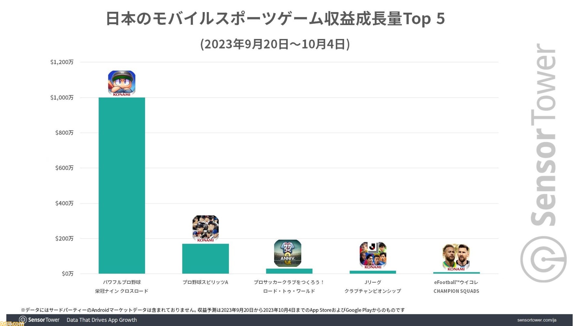 パワプロ 栄冠クロス』リリースから15日間で国内収益約15億円（1000万
