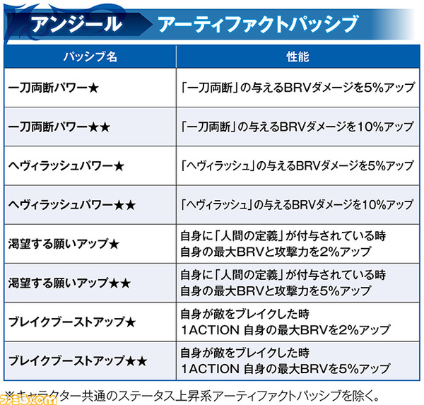 【新キャラ参戦】『クライシス コア -FFVII-』よりアンジールが参戦！ 特殊効果“夢と誇り”の値が多いほど与HPダメージが増えるアタッカー【2023.10.31アプデ情報】