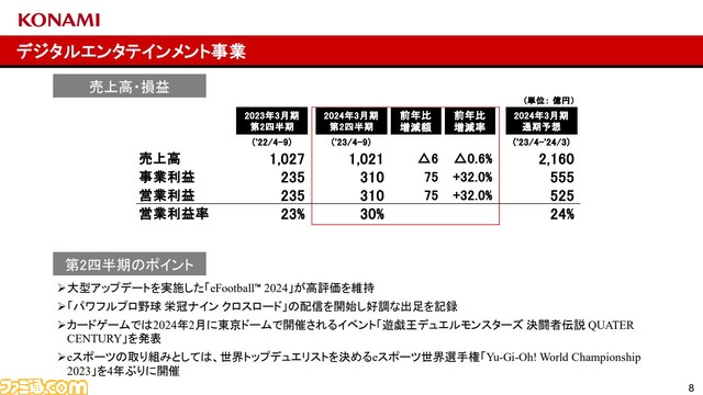 コナミグループが2024年3月期第2四半期決算発表資料を公開。アミューズメント事業、ゲーミング&システム事業、スポーツ事業の好調で売上高3280億円と過去最高を記録