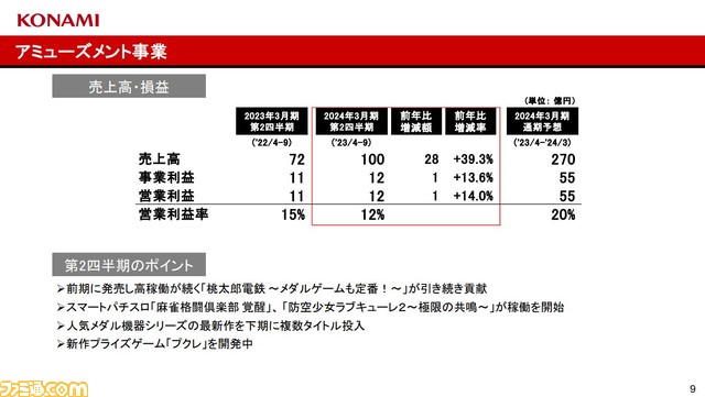 コナミグループが2024年3月期第2四半期決算発表資料を公開。アミューズメント事業、ゲーミング&システム事業、スポーツ事業の好調で売上高3280億円と過去最高を記録