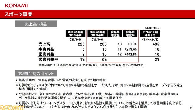 コナミグループが2024年3月期第2四半期決算発表資料を公開。アミューズメント事業、ゲーミング&システム事業、スポーツ事業の好調で売上高3280億円と過去最高を記録