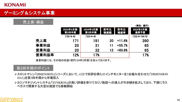 コナミグループが2024年3月期第2四半期決算発表資料を公開。アミューズメント事業、ゲーミング&システム事業、スポーツ事業の好調で売上高3280億円と過去最高を記録