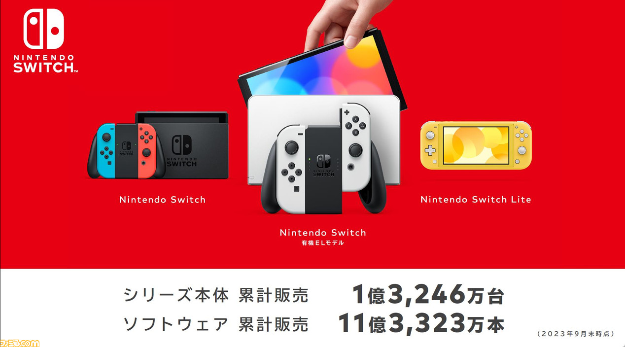 Nintendo Switchの累計販売台数は1.3億台、ソフト販売は11億