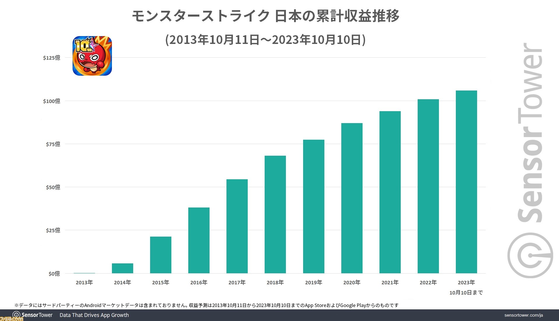 10周年を迎えた『モンスト』が国内収益約1兆5810億円（105億ドル