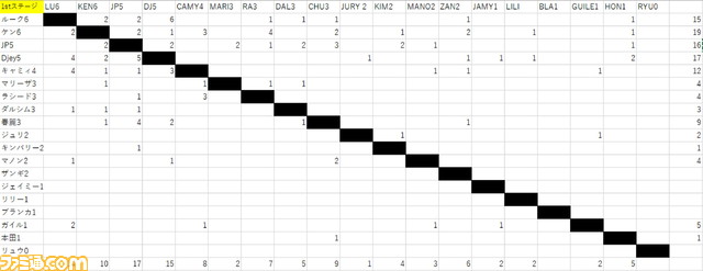 『スト6』最優秀キャラクターは飛んで降りるアノ娘？ "SFL: Pro-JP 2023"をデータで振り返る――勝敗データから意外なキャラクターの長所・短所が明らかに