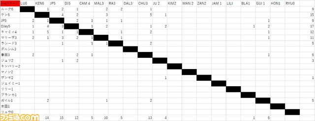 『スト6』最優秀キャラクターは飛んで降りるアノ娘？ "SFL: Pro-JP 2023"をデータで振り返る――勝敗データから意外なキャラクターの長所・短所が明らかに