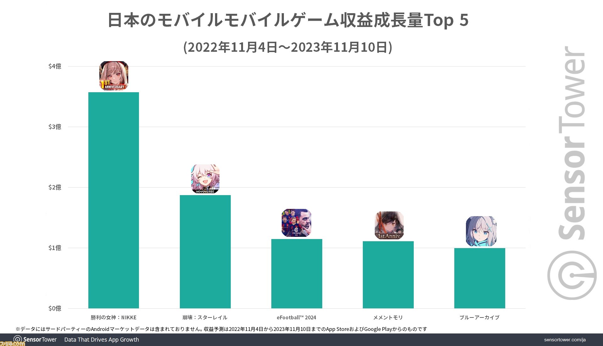 NIKKE】世界累計収益は約872億円（6億ドル）以上に。収益の60