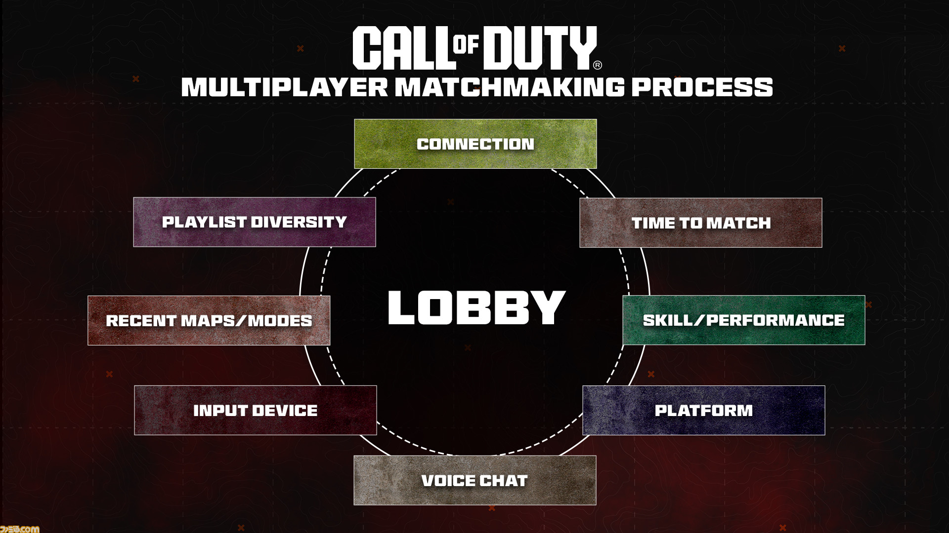 The official explanation of match-related elements in Call of Duty.  The biggest factor is not the skill but the state of communication  Famitsu.com for the latest information about gaming and entertainment
