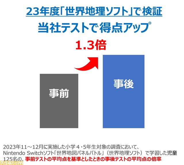 Switchで学べる『進研ゼミ 得点力アップシリーズ』世界地理ソフトの学習効果を調査。プレイ後は平均点が1.3倍に増加、学力向上の効果が明らかに