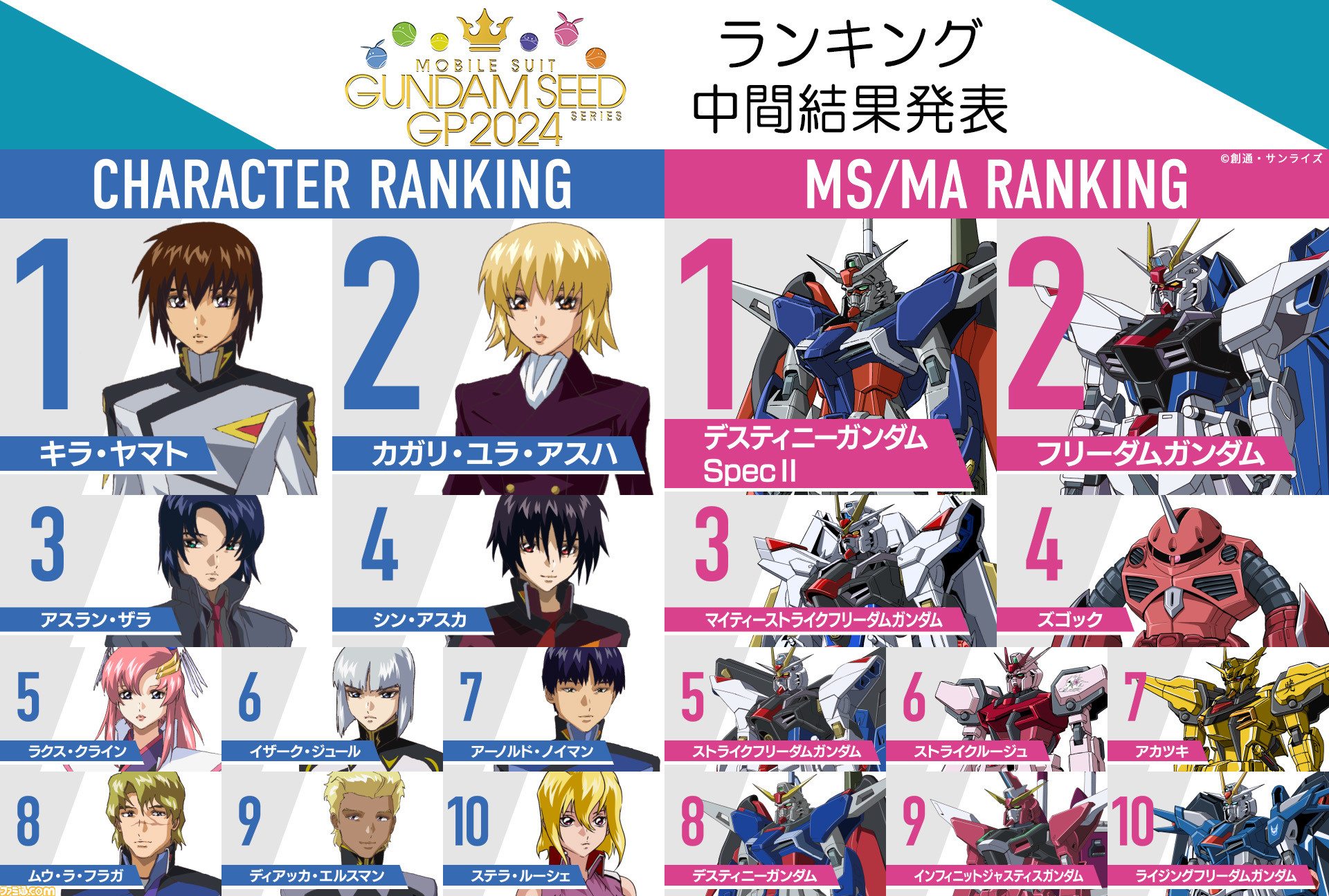 ガンダムSEED』人気投票の中間結果が発表。キャラ部門は1位キラ、2位