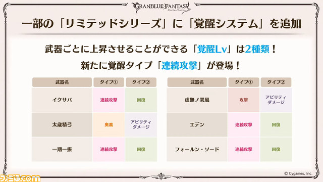 『グラブル』10周年直前生放送、新情報まとめ。本日（3/10）から毎日最高100連ガチャ無料ルーレットキャンペーンを始め、さまざまなキャンペーン＆アップデートがスタート