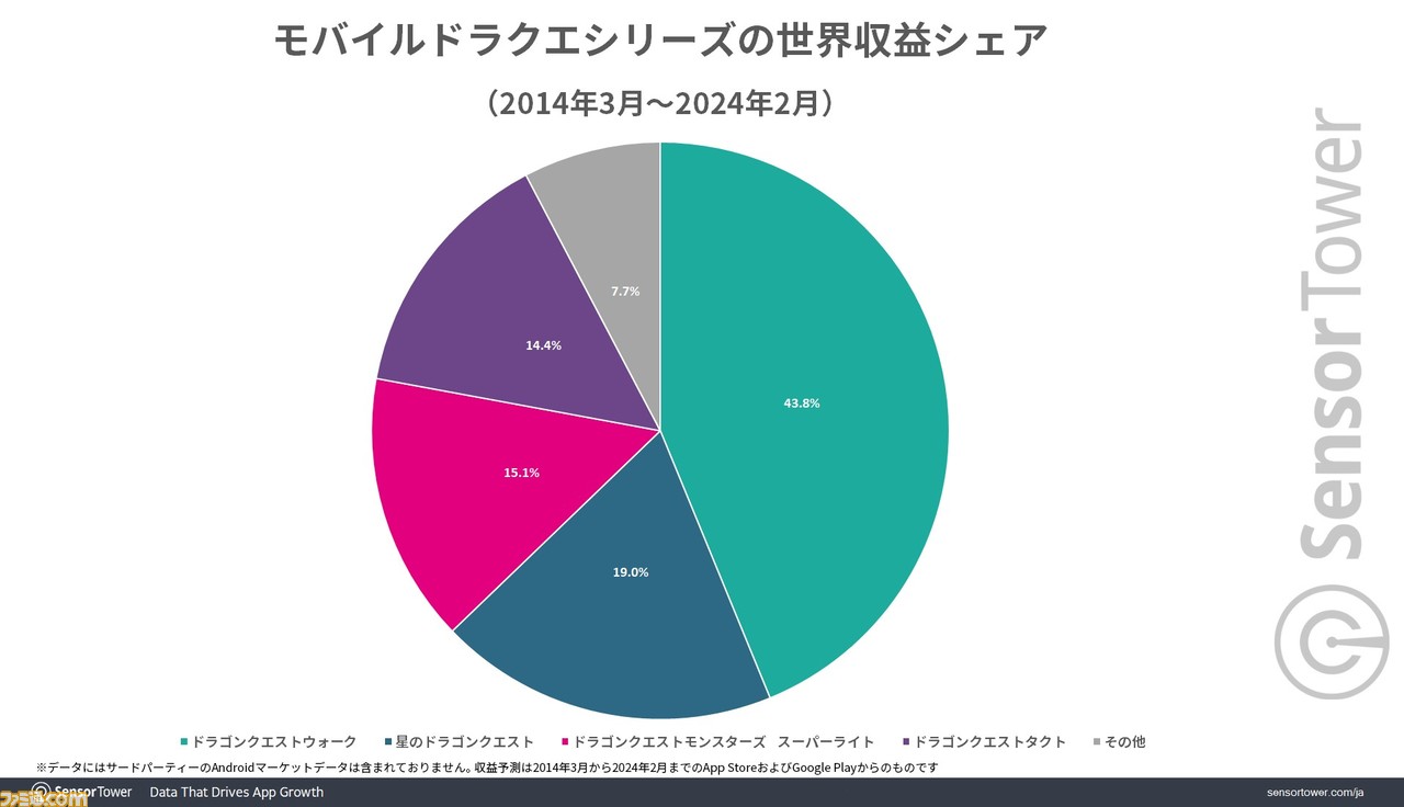 鳥山明関連IPのモバイルゲーム世界累計収益は1兆5154億円に