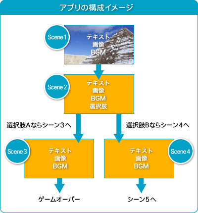 アプリの構成イメージ
