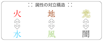 属性の対立構造