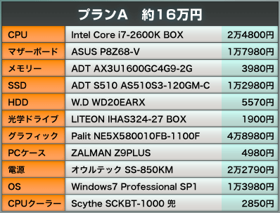 CPU：Intel Core i7-2600K BOX ：2万4800円｜マザーボード：ASUS P8Z68-V：1万7980円｜メモリー：ADT AX3U1600GC4G9-2G：3980円｜SSD：ADT S510 AS510S3-120GM-C ：1万2980円｜HDD：W.D WD20EARX：5570円｜光学ドライブ：LITEON IHAS324-27 BOX：1900円｜グラフィック：Palit NE5X580010FB-1100F：4万8980円｜PCケース：ZALMAN Z9PLUS：4980円｜電源：オウルテック SS-850KM：2万2790円｜OS：Windows7 Professional SP1：1万3980円｜CPUクーラー：Scythe SCKBT-1000 兜：2850円