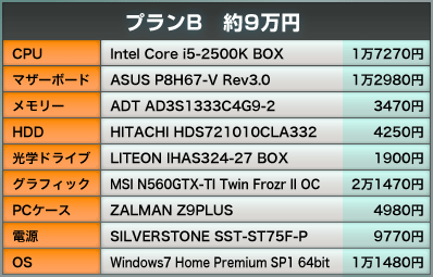 CPU：Intel Core i5-2500K BOX ：1万7270円｜マザーボード：ASUS P8H67-V Rev3.0：1万2980円｜メモリー：ADT AD3S1333C4G9-2：3470円｜HDD：HITACHI HDS721010CLA332 ：4250円｜光学ドライブ：LITEON IHAS324-27 BOX：1900円｜グラフィック：MSI N560GTX-TI Twin Frozr II OC：2万1470円｜PCケース：ZALMAN Z9PLUS：4980円｜電源：SILVERSTONE SST-ST75F-P：9770円｜OS：Windows7 Home Premium SP1 64bit：1万1480円