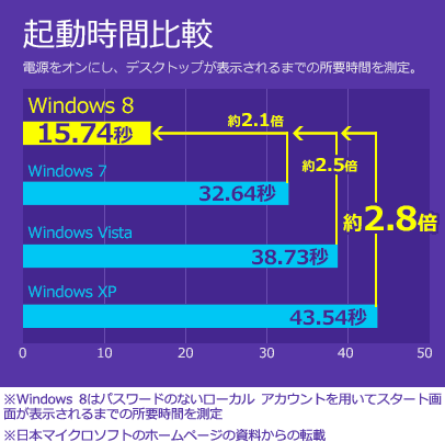 起動時間比較