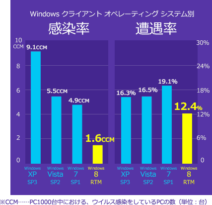 Windows クライアント オペレーティング システム別の感染率と遭遇率
