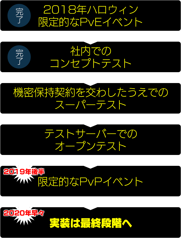 本格実装までのスケジュール