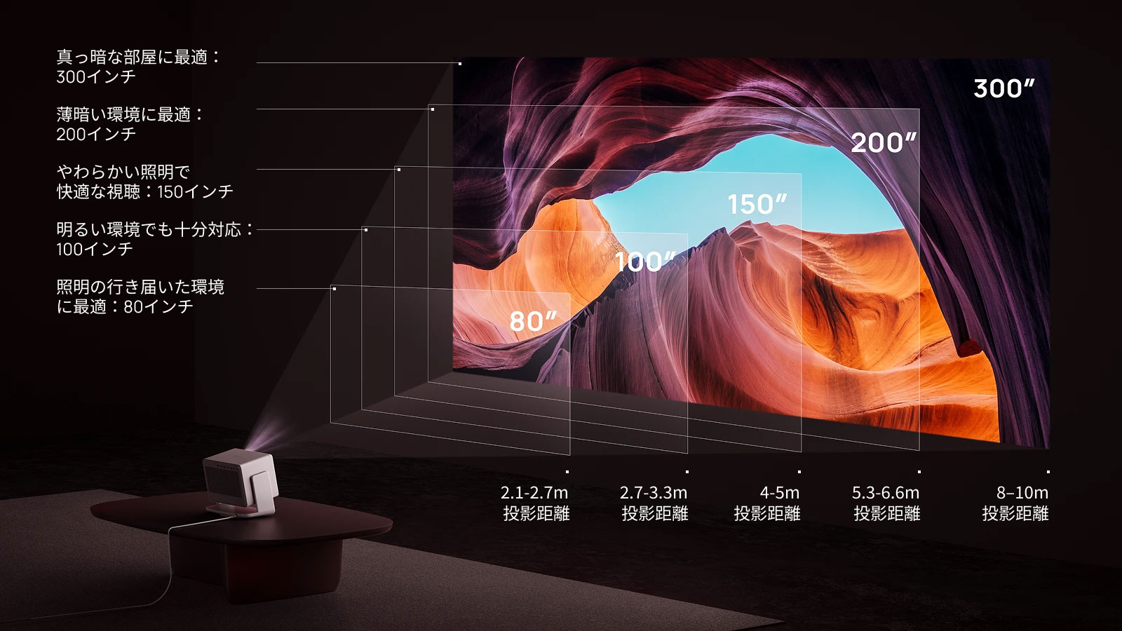 HORIZON 20 Maxの投影距離と環境の明るさごとの最適サイズを示した図。暗い部屋では最大300インチ、明るい環境では80〜100インチが推奨されている。