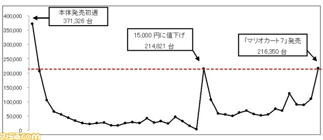 『マリオカート7』初週販売本数は45.2万本――ニンテンドー3DS向けソフトで最高の出足に_01