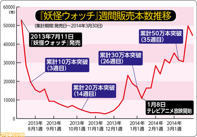 『妖怪ウォッチ』快進撃! ヒットメーカー・日野晃博氏が語る『妖怪ウォッチ』ブームの秘密と今後の野望!【インタビュー完全版】_11