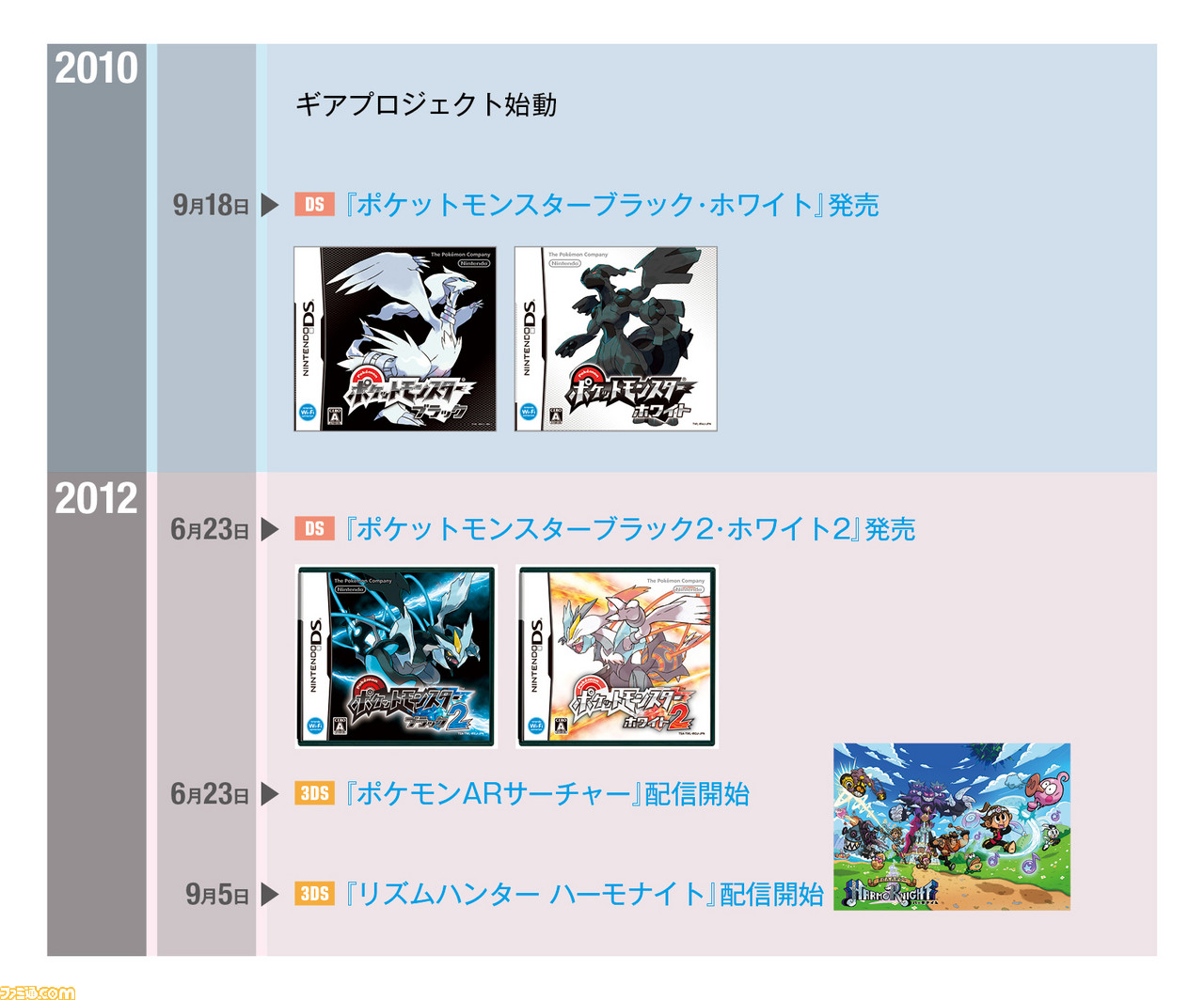 ゲームフリークが本日(4月26日)設立30周年! 『ポケットモンスター』を作った会社の歴史を作品年表と豆知識で総まとめ_21