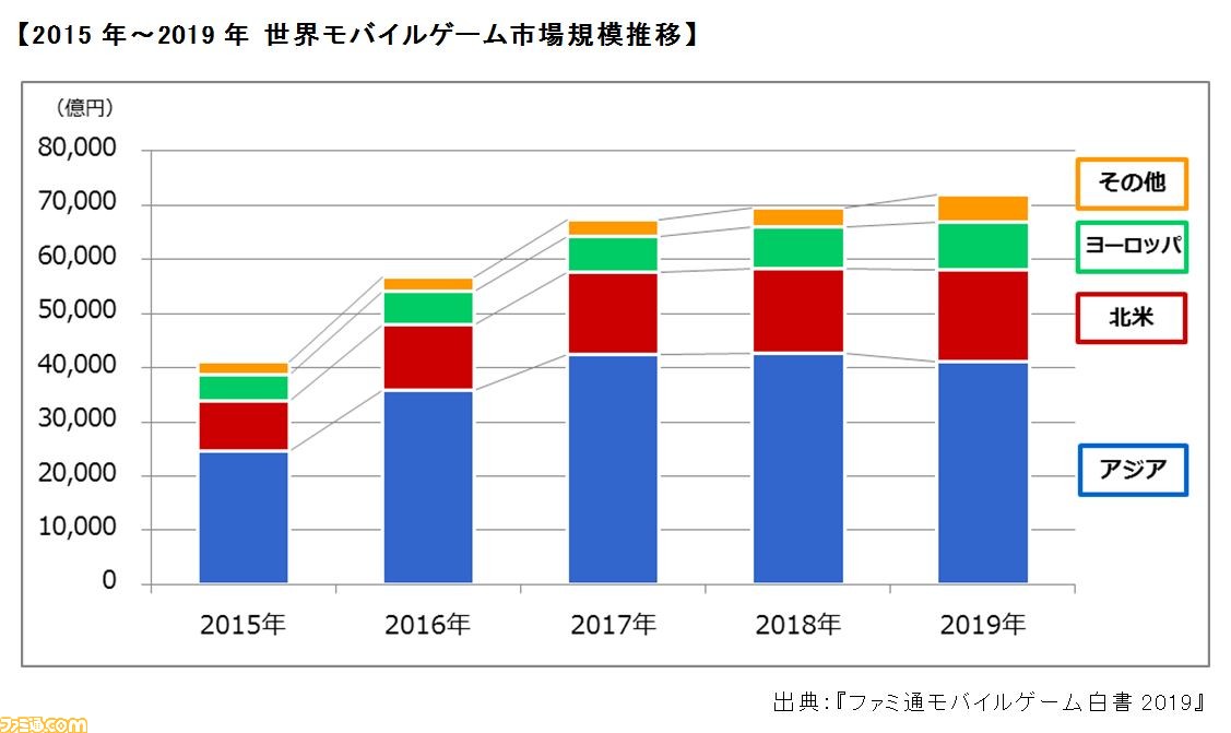 “ファミ通モバイルゲーム白書2020”最新市場動向が発表。国内年間課金売上トップは『FGO』。もっとも遊ばれたのは『ポケモンGO』_01
