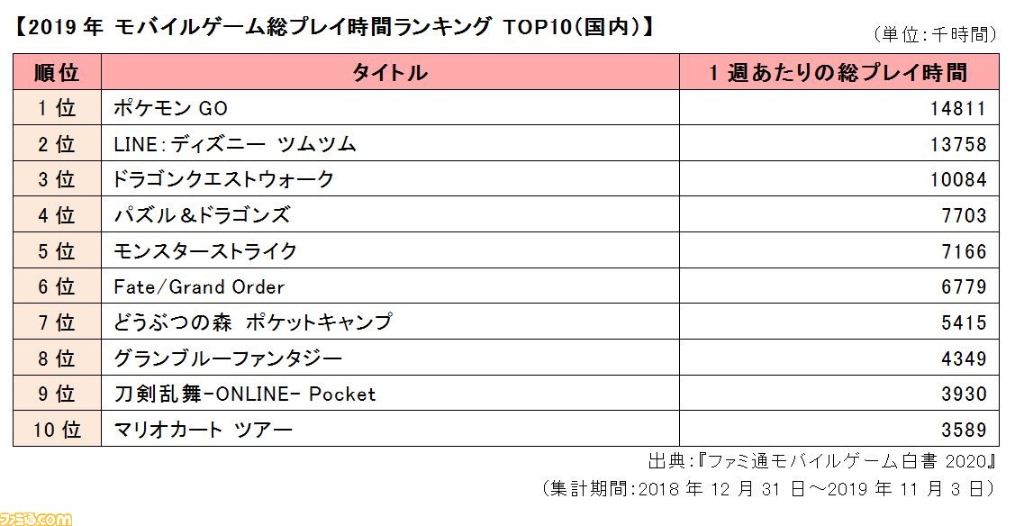 “ファミ通モバイルゲーム白書2020”最新市場動向が発表。国内年間課金売上トップは『FGO』。もっとも遊ばれたのは『ポケモンGO』_03