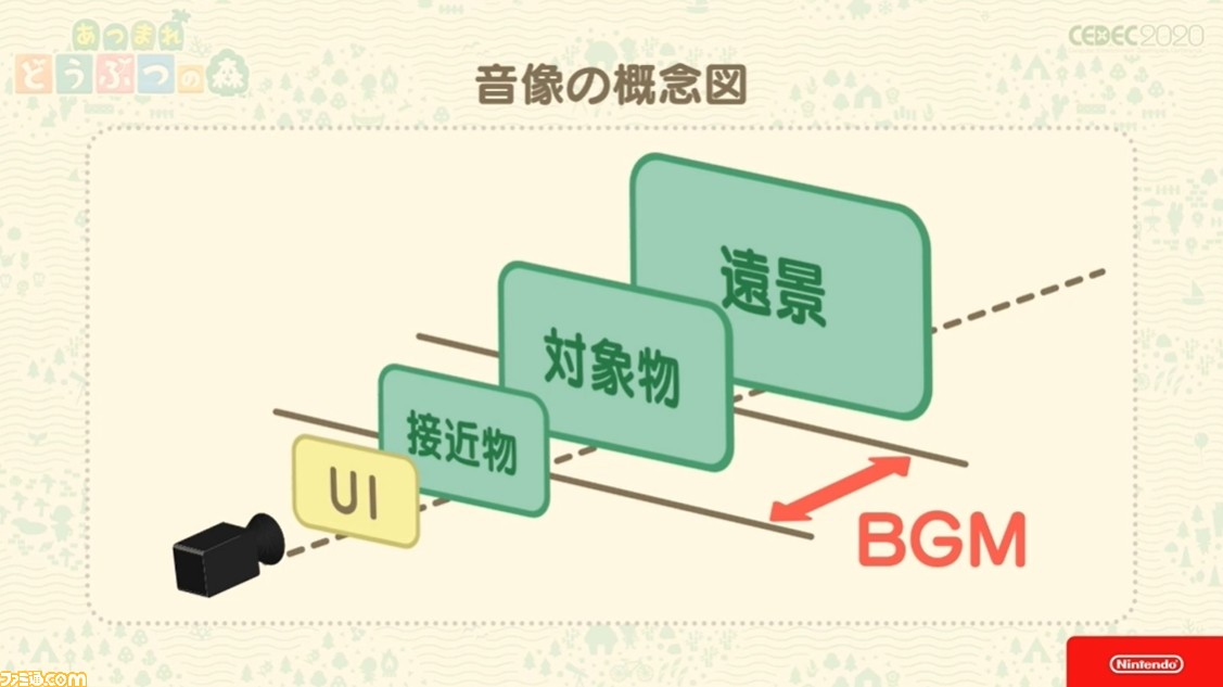 『あつ森』サウンドには“スキマ”が重要。ゲームプレイの根幹から生まれた音楽制作の哲学【CEDEC 2020】