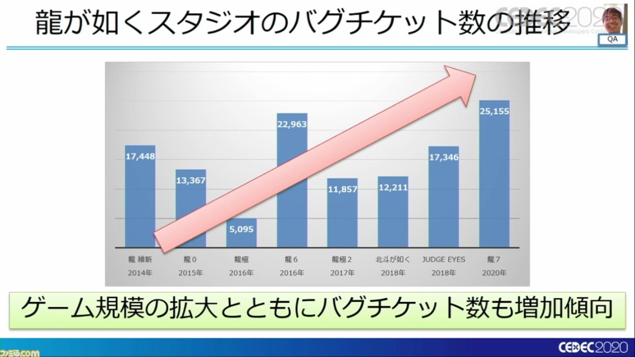 『龍が如く7』は進化を続け、自動バグ発見どころかほぼ全自動のバグ取りシステムを構築。これぞ無職から勇者に成り上がるデバッグだ!【CEDEC 2020】