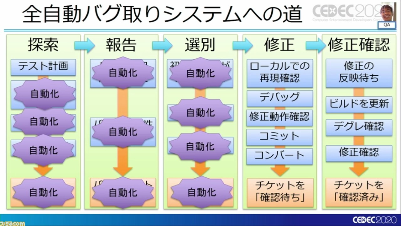 『龍が如く7』は進化を続け、自動バグ発見どころかほぼ全自動のバグ取りシステムを構築。これぞ無職から勇者に成り上がるデバッグだ!【CEDEC 2020】