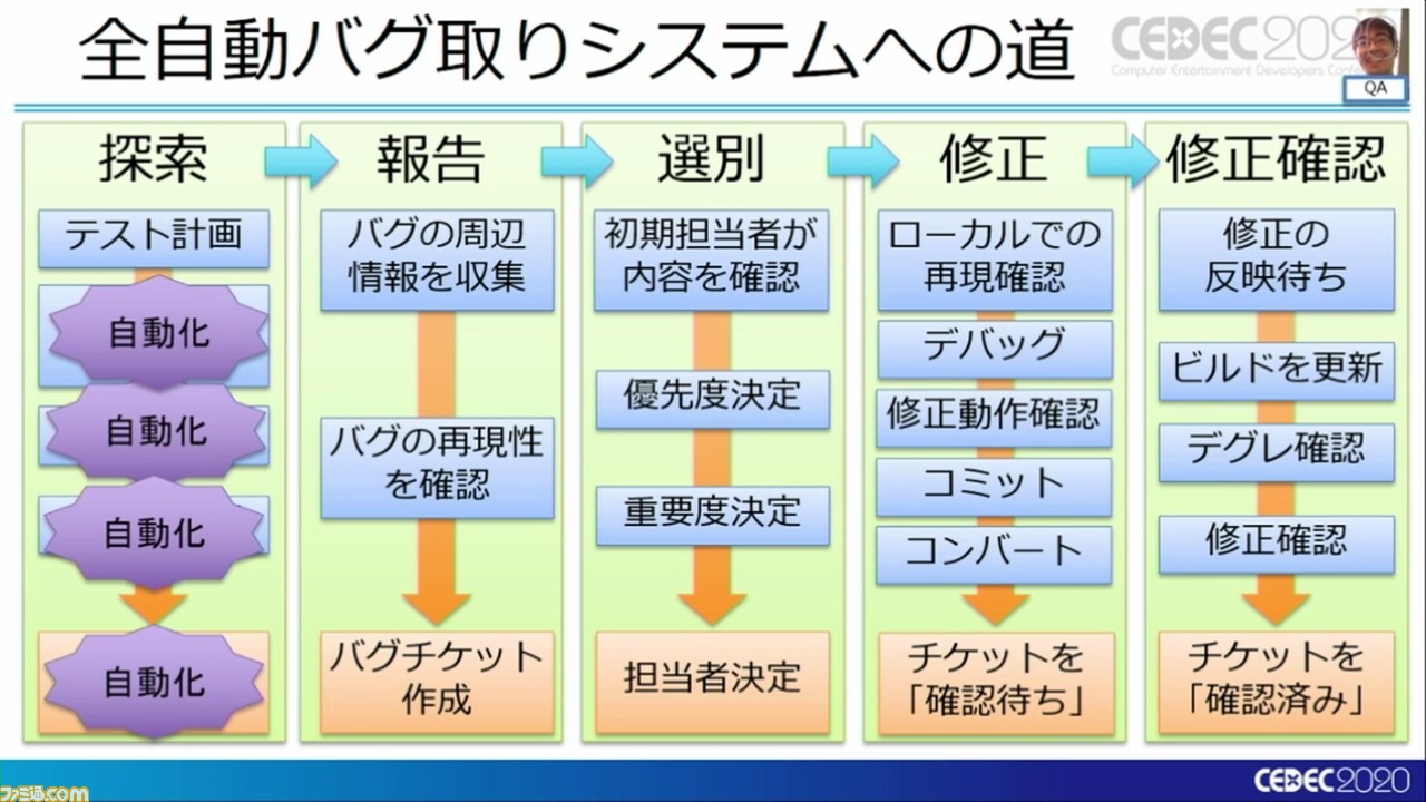 『龍が如く7』は進化を続け、自動バグ発見どころかほぼ全自動のバグ取りシステムを構築。これぞ無職から勇者に成り上がるデバッグだ!【CEDEC 2020】