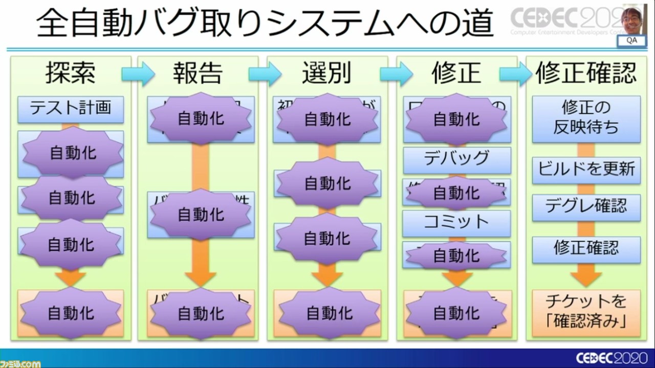 『龍が如く7』は進化を続け、自動バグ発見どころかほぼ全自動のバグ取りシステムを構築。これぞ無職から勇者に成り上がるデバッグだ!【CEDEC 2020】