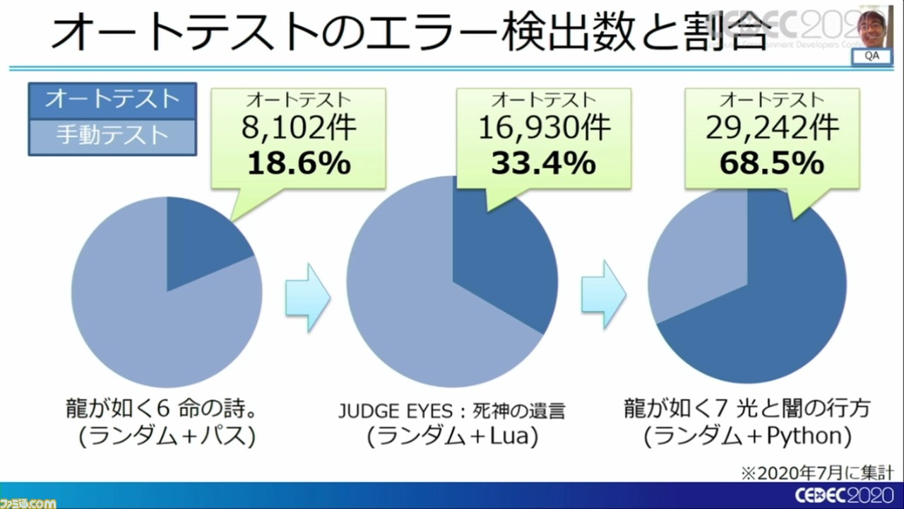 『龍が如く7』は進化を続け、自動バグ発見どころかほぼ全自動のバグ取りシステムを構築。これぞ無職から勇者に成り上がるデバッグだ!【CEDEC 2020】