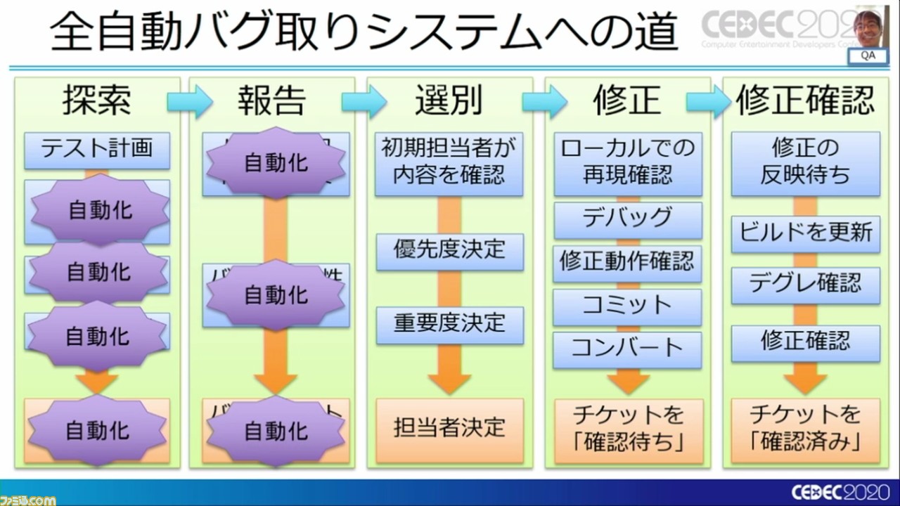 『龍が如く7』は進化を続け、自動バグ発見どころかほぼ全自動のバグ取りシステムを構築。これぞ無職から勇者に成り上がるデバッグだ!【CEDEC 2020】